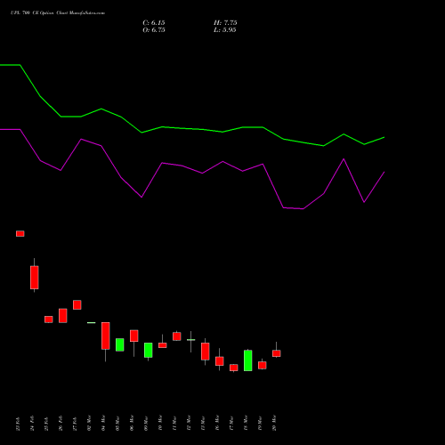 UPL 700 CE (CALL) 28 April 2026 options price chart analysis UPL Limited 