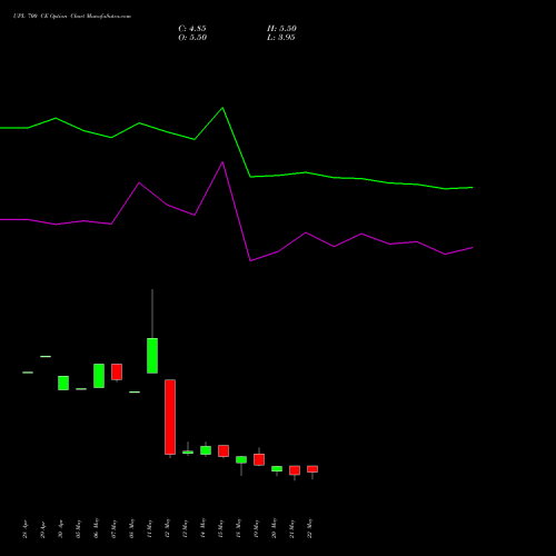 UPL 700 CE (CALL) 30 June 2026 options price chart analysis UPL Limited 
