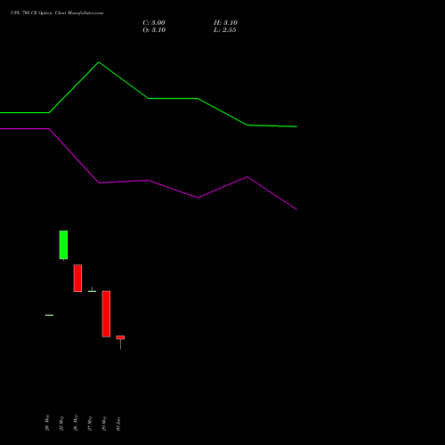 UPL 705 CE (CALL) 30 June 2026 options price chart analysis UPL Limited 