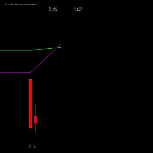UPL 710 CE (CALL) 27 January 2026 options price chart analysis UPL Limited 