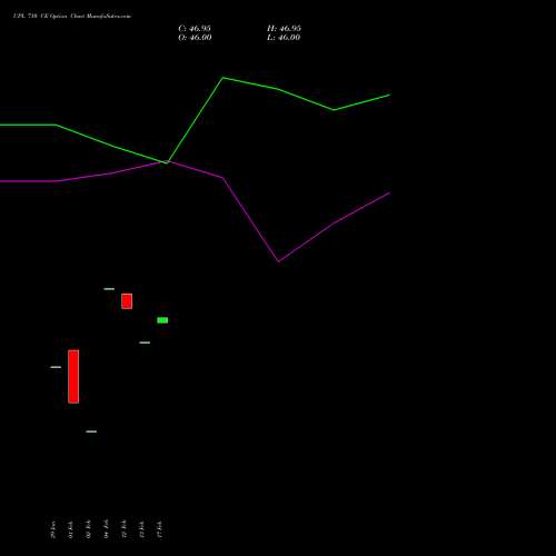 UPL 710 CE (CALL) 30 March 2026 options price chart analysis UPL Limited 