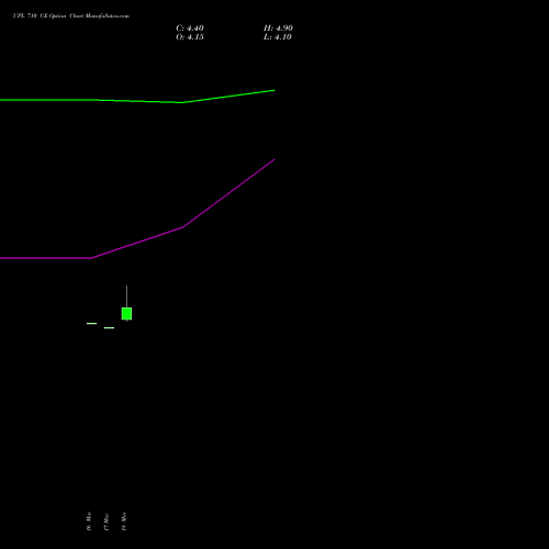 UPL 710 CE (CALL) 28 April 2026 options price chart analysis UPL Limited 