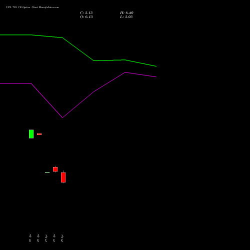 UPL 710 CE (CALL) 26 May 2026 options price chart analysis UPL Limited 
