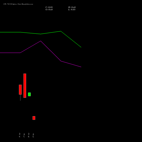 UPL 715 CE (CALL) 28 April 2026 options price chart analysis UPL Limited 
