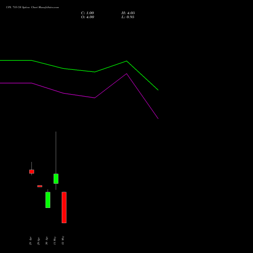 UPL 715 CE (CALL) 26 May 2026 options price chart analysis UPL Limited 