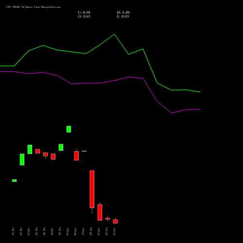 UPL 720.00 CE (CALL) 27 January 2026 options price chart analysis UPL Limited 