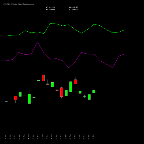 Live UPL 720 CE (CALL) 30 December 2025 options price chart analysis UPL Limited 