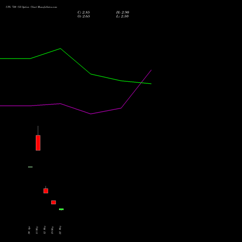 UPL 720 CE (CALL) 30 June 2026 options price chart analysis UPL Limited 