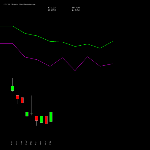 UPL 720 CE (CALL) 25 August 2026 options price chart analysis UPL Limited 