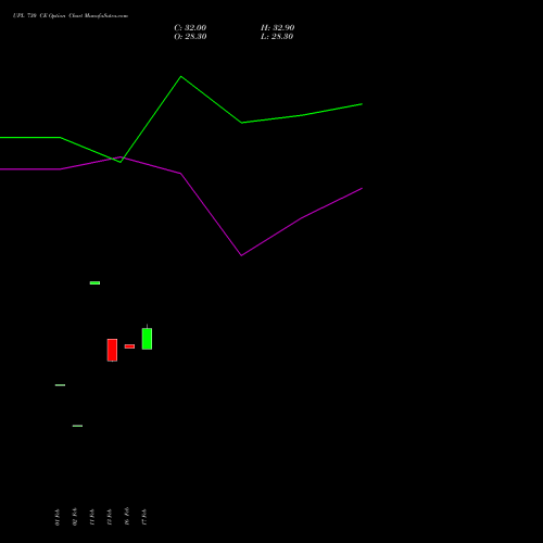 UPL 730 CE (CALL) 30 March 2026 options price chart analysis UPL Limited 