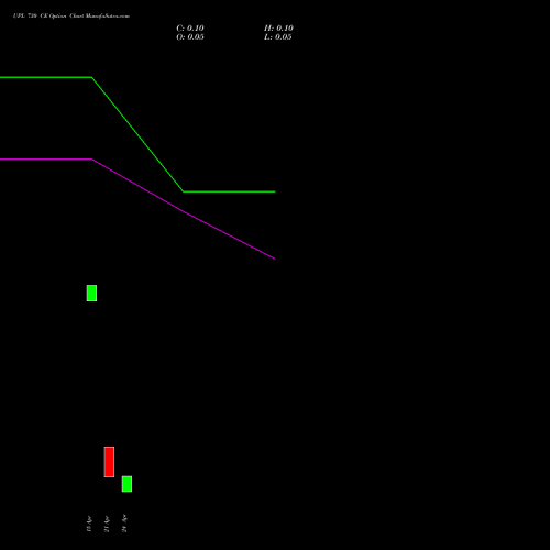 UPL 730 CE (CALL) 28 April 2026 options price chart analysis UPL Limited 