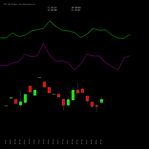 Live UPL 740 CE (CALL) 30 December 2025 options price chart analysis UPL Limited 