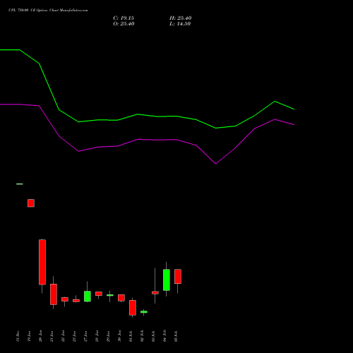 UPL 750.00 CE (CALL) 24 February 2026 options price chart analysis UPL Limited 