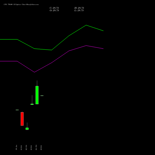 UPL 750.00 CE (CALL) 30 March 2026 options price chart analysis UPL Limited 