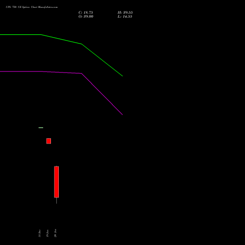 UPL 750 CE (CALL) 24 February 2026 options price chart analysis UPL Limited 
