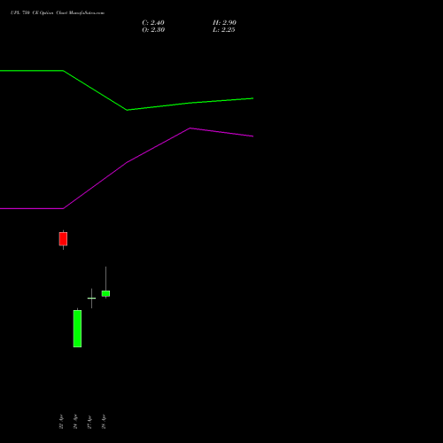 UPL 750 CE (CALL) 26 May 2026 options price chart analysis UPL Limited 