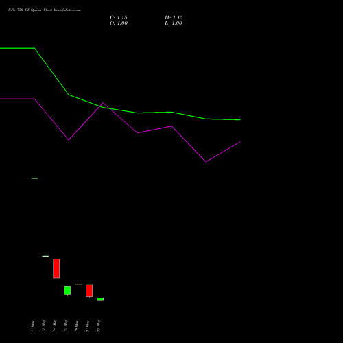 UPL 750 CE (CALL) 30 June 2026 options price chart analysis UPL Limited 