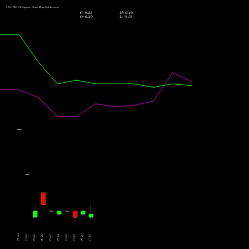 UPL 750 CE (CALL) 28 July 2026 options price chart analysis UPL Limited 