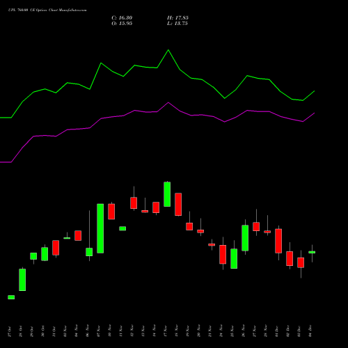 Live UPL 760.00 CE (CALL) 30 December 2025 options price chart analysis UPL Limited 