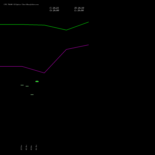 Live UPL 760.00 CE (CALL) 27 January 2026 options price chart analysis UPL Limited 