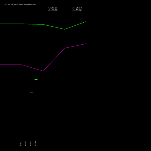 Live UPL 760 CE (CALL) 27 January 2026 options price chart analysis UPL Limited 
