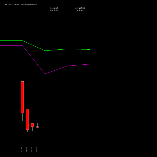 UPL 760 CE (CALL) 24 February 2026 options price chart analysis UPL Limited 