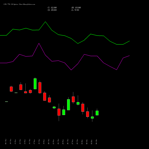 Live UPL 770 CE (CALL) 30 December 2025 options price chart analysis UPL Limited 