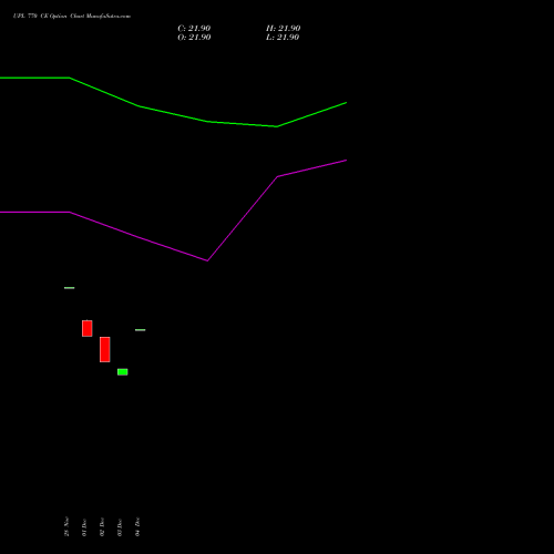 Live UPL 770 CE (CALL) 27 January 2026 options price chart analysis UPL Limited 