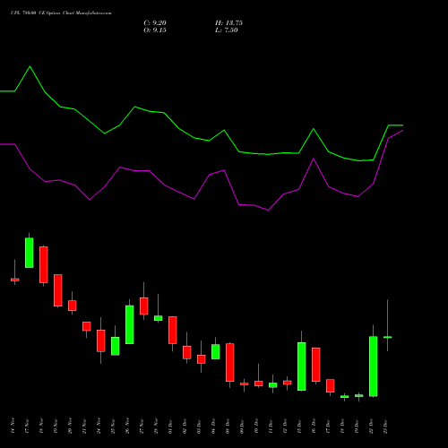 Live UPL 780.00 CE (CALL) 30 December 2025 options price chart analysis UPL Limited 