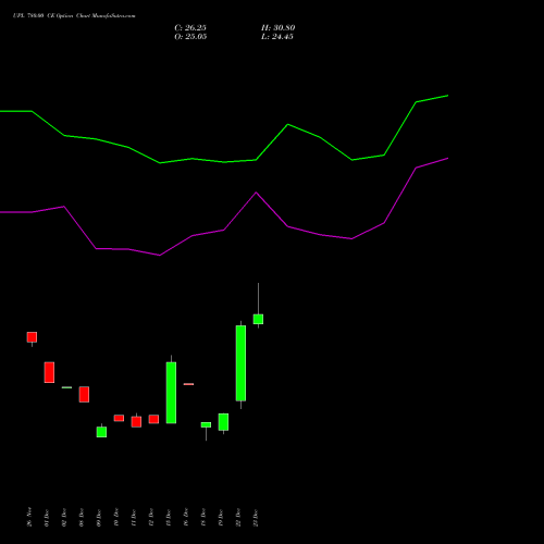 Live UPL 780.00 CE (CALL) 27 January 2026 options price chart analysis UPL Limited 