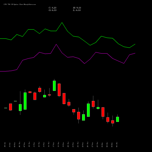 Live UPL 780 CE (CALL) 30 December 2025 options price chart analysis UPL Limited 
