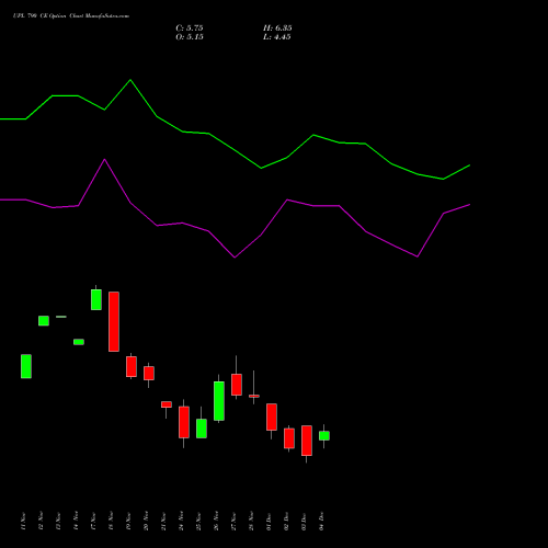Live UPL 790 CE (CALL) 30 December 2025 options price chart analysis UPL Limited 