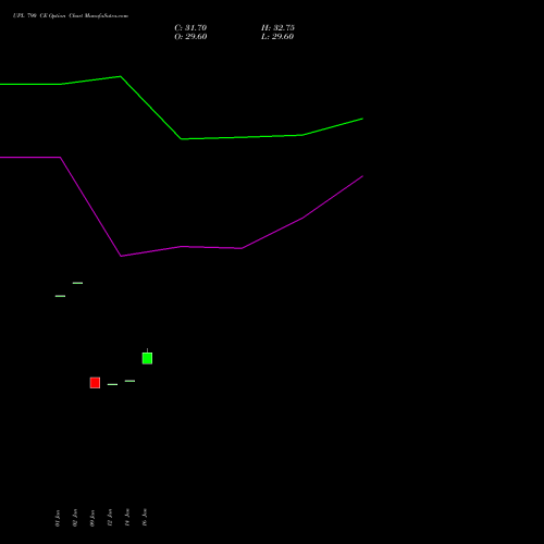 UPL 790 CE (CALL) 24 February 2026 options price chart analysis UPL Limited 