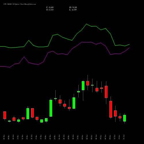 UPL 800.00 CE (CALL) 27 January 2026 options price chart analysis UPL Limited 