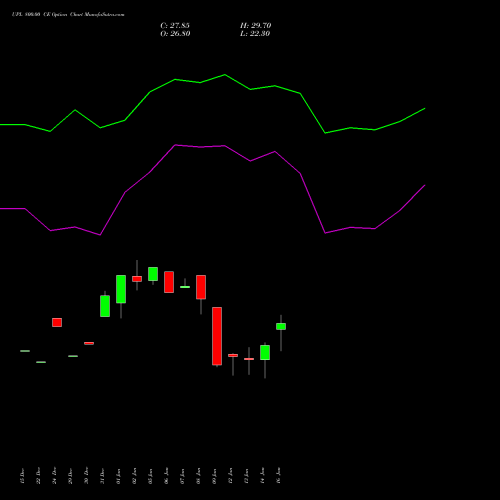 UPL 800.00 CE (CALL) 24 February 2026 options price chart analysis UPL Limited 