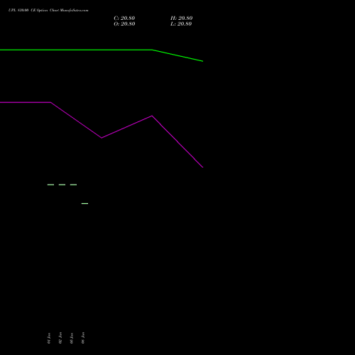 UPL 830.00 CE (CALL) 24 February 2026 options price chart analysis UPL Limited 