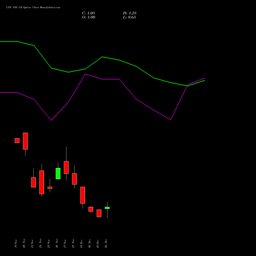 Live UPL 830 CE (CALL) 30 December 2025 options price chart analysis UPL Limited 