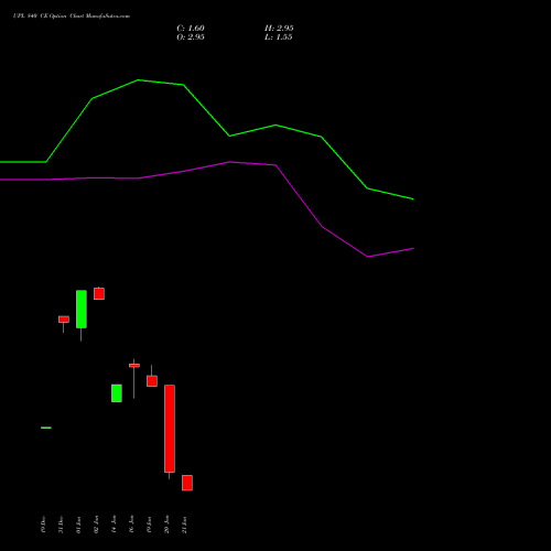 UPL 840 CE (CALL) 24 February 2026 options price chart analysis UPL Limited 