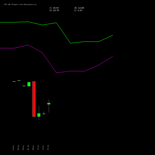 UPL 850 CE (CALL) 24 February 2026 options price chart analysis UPL Limited 