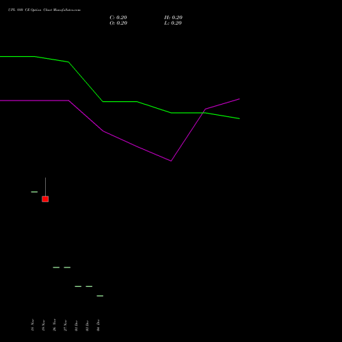 Live UPL 880 CE (CALL) 30 December 2025 options price chart analysis UPL Limited 