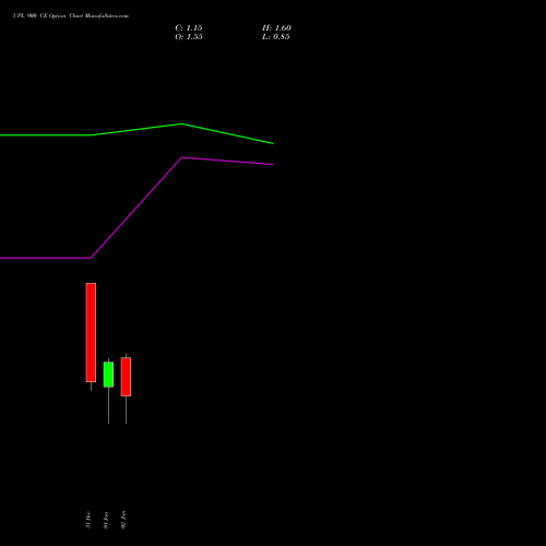 UPL 900 CE (CALL) 27 January 2026 options price chart analysis UPL Limited 