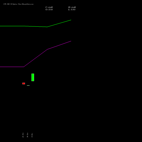 UPL 920 CE (CALL) 24 February 2026 options price chart analysis UPL Limited 