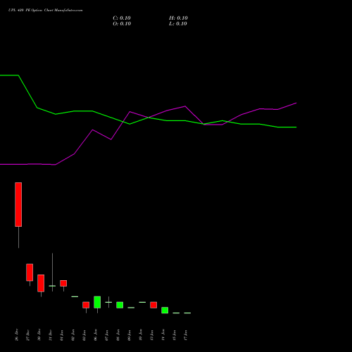 UPL 420 PE PUT indicators chart analysis UPL Limited options price chart strike 420 PUT