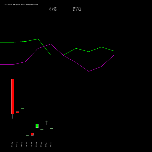 UPL 460.00 PE (PUT) 29 September 2026 options price chart analysis UPL Limited 