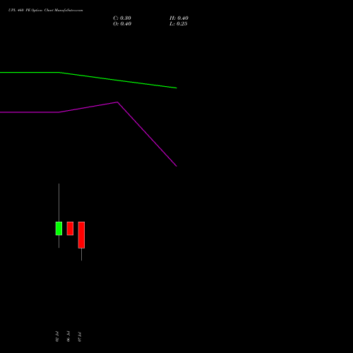 UPL 460 PE (PUT) 28 July 2026 options price chart analysis UPL Limited 