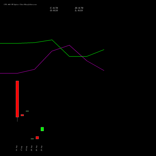 UPL 460 PE (PUT) 29 September 2026 options price chart analysis UPL Limited 