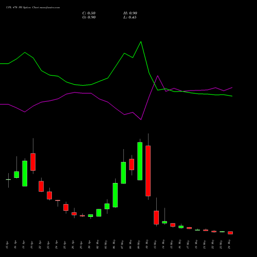 UPL 470 PE PUT indicators chart analysis UPL Limited options price chart strike 470 PUT