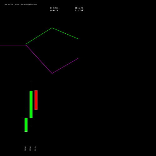 UPL 480 PE (PUT) 27 October 2026 options price chart analysis UPL Limited 