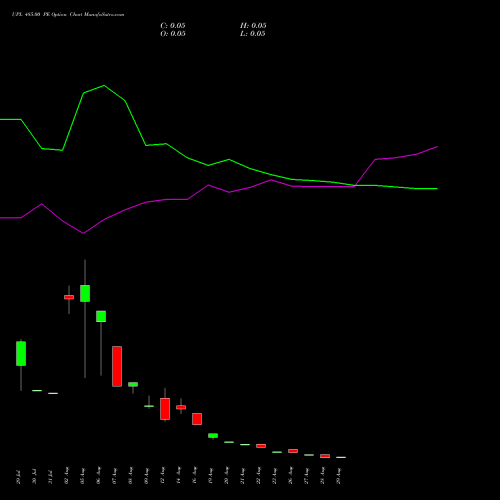 UPL 485.00 PE PUT indicators chart analysis UPL Limited options price chart strike 485.00 PUT