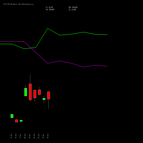 UPL 490 PE PUT indicators chart analysis UPL Limited options price chart strike 490 PUT